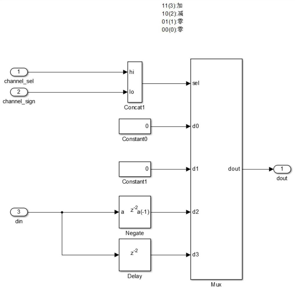 Reconfigurable radar receiving channel synthesis control device