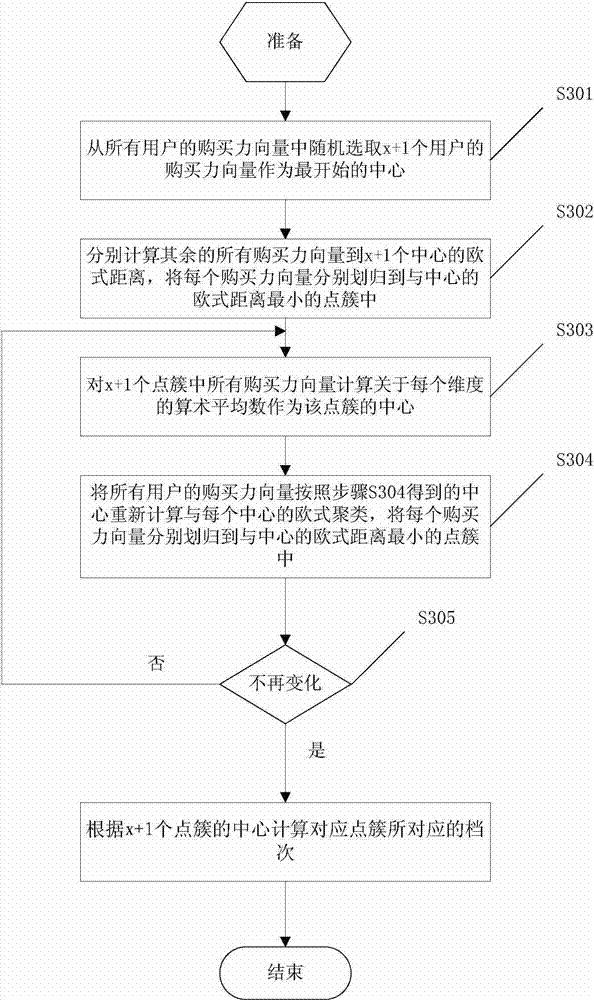Method and system for electronic commerce user purchasing power classification