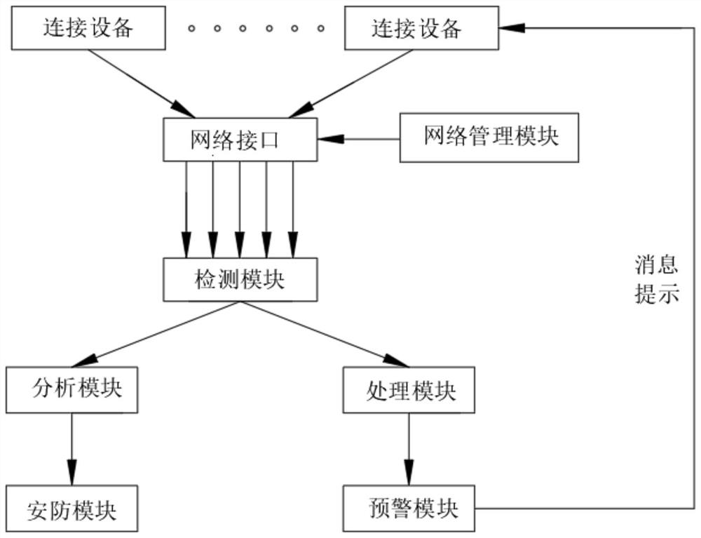 Network detection system based on big data analysis