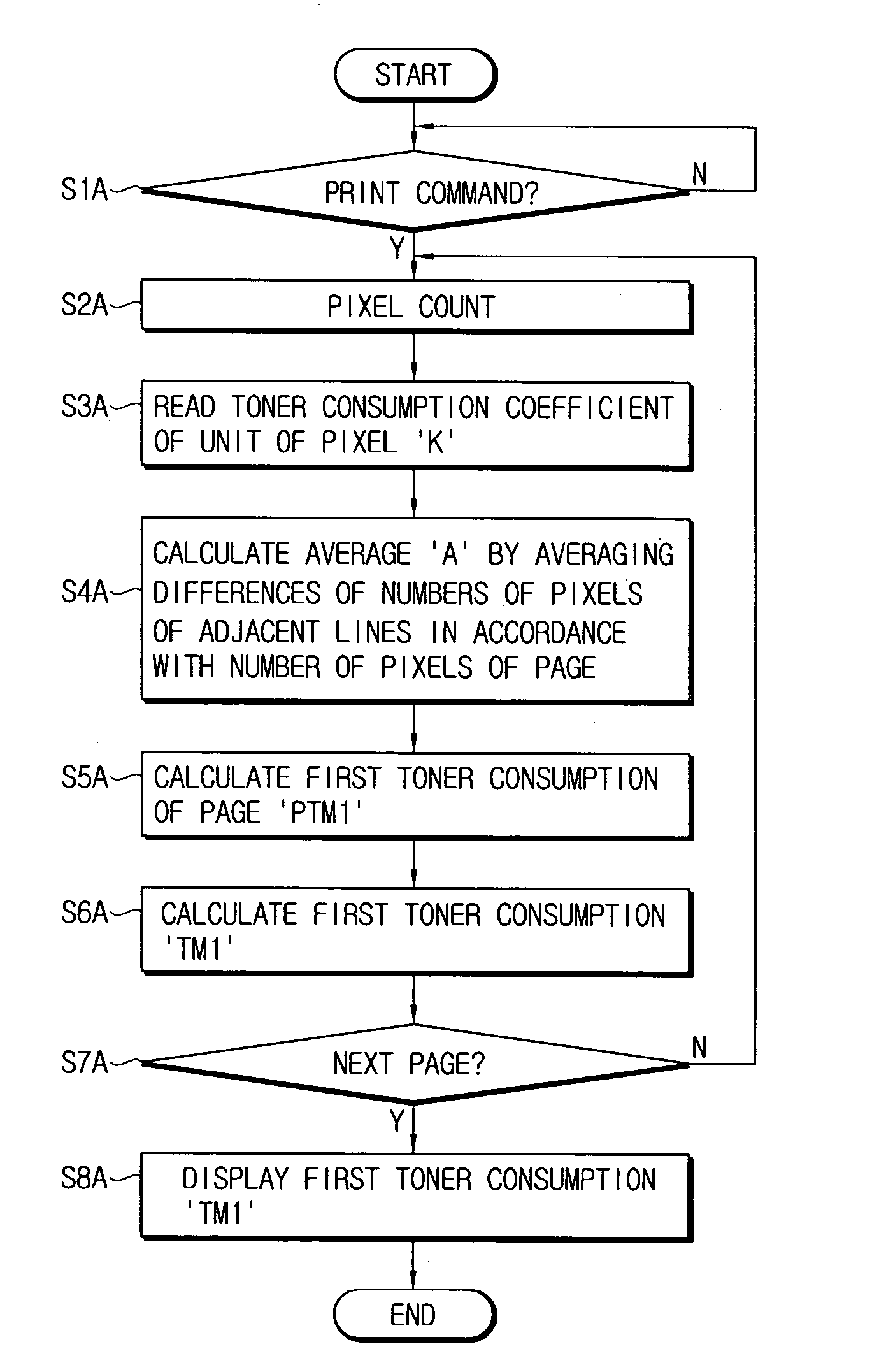 Apparatus to measure an amount of toner consumed and method thereof