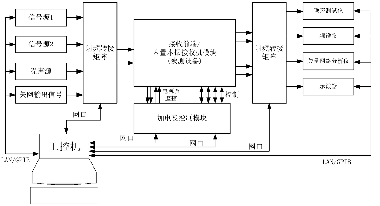 High-coverage automatic radio frequency index test device