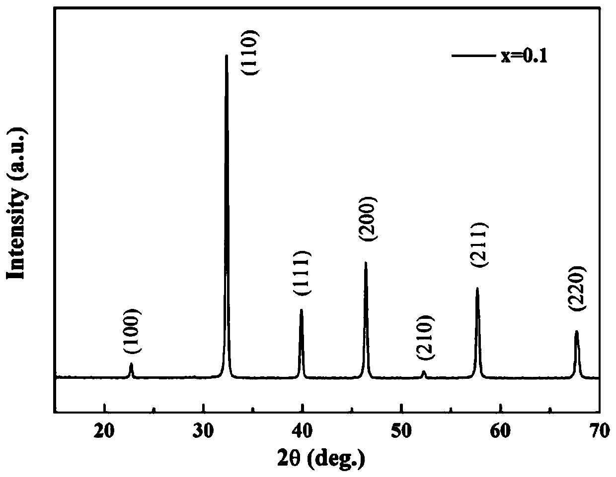 A strontium titanate-based lead-free ceramic material with high energy storage density and high energy storage efficiency and its preparation method