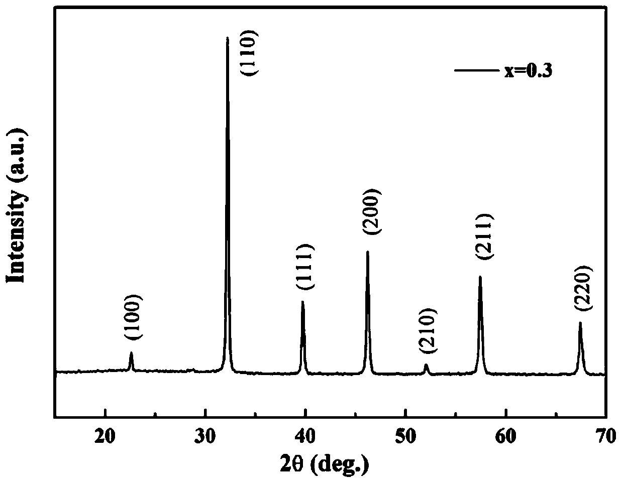 A strontium titanate-based lead-free ceramic material with high energy storage density and high energy storage efficiency and its preparation method