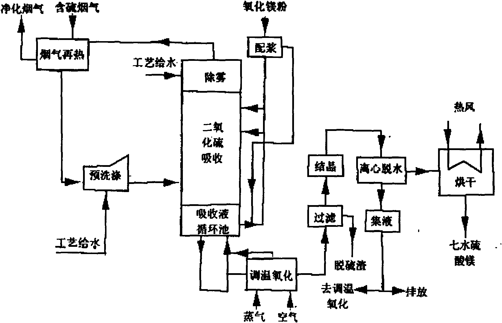 Recovery method of magnesium oxide flue gas desulfurization product