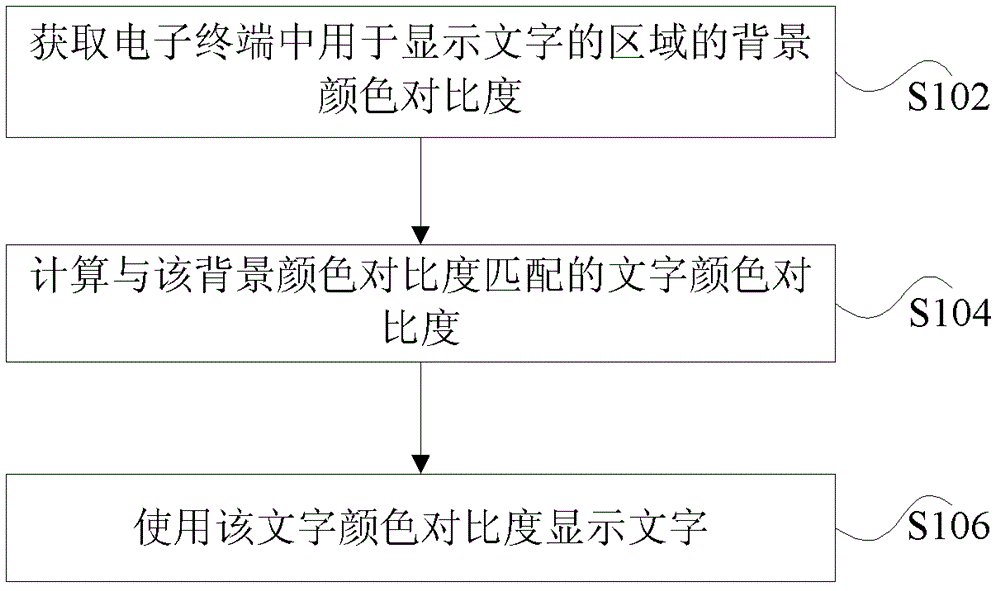 Text display method and device