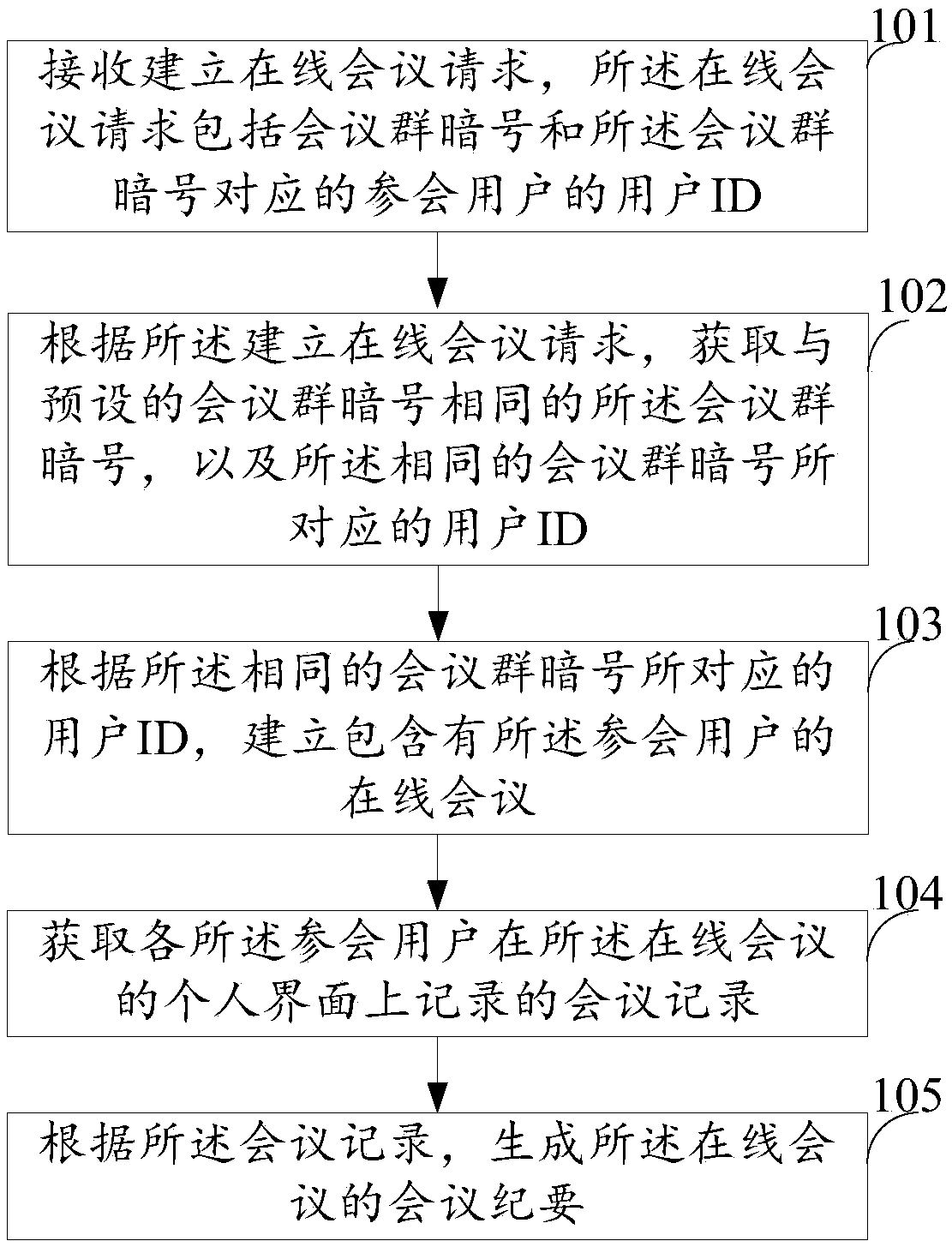 Conference implementation method and device, and electronic equipment
