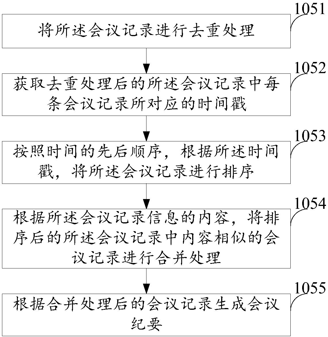 Conference implementation method and device, and electronic equipment