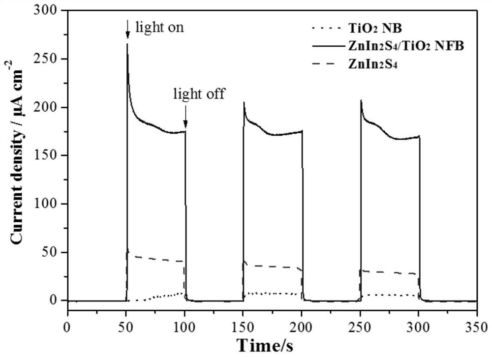 Nano-grass composite photoelectric material for photoelectrochemical cathodic protection and its preparation and application