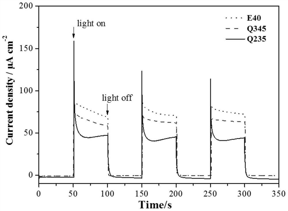 Nano-grass composite photoelectric material for photoelectrochemical cathodic protection and its preparation and application