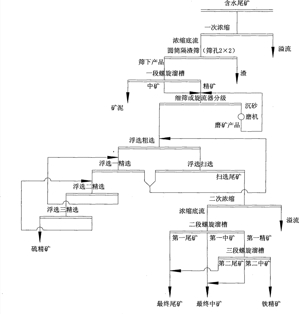 Benefication method for sulphur-containing composite iron tailing