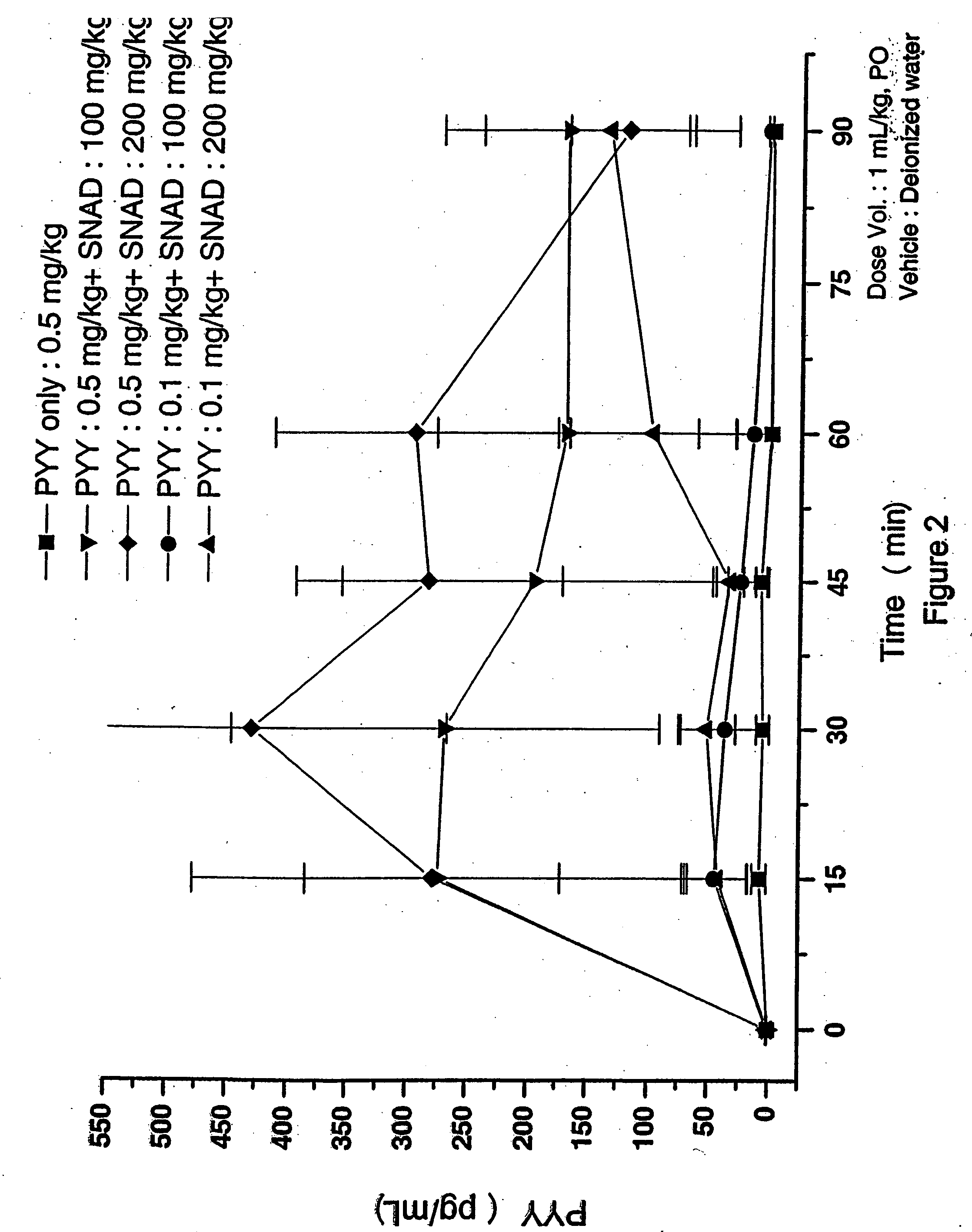 Compositions for delivering peptide YY and PYY agonists