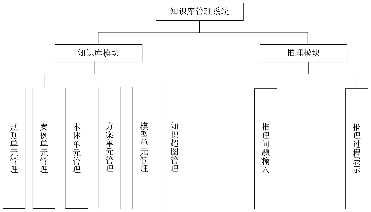 Knowledge base management system based on agricultural big data and function design method thereof