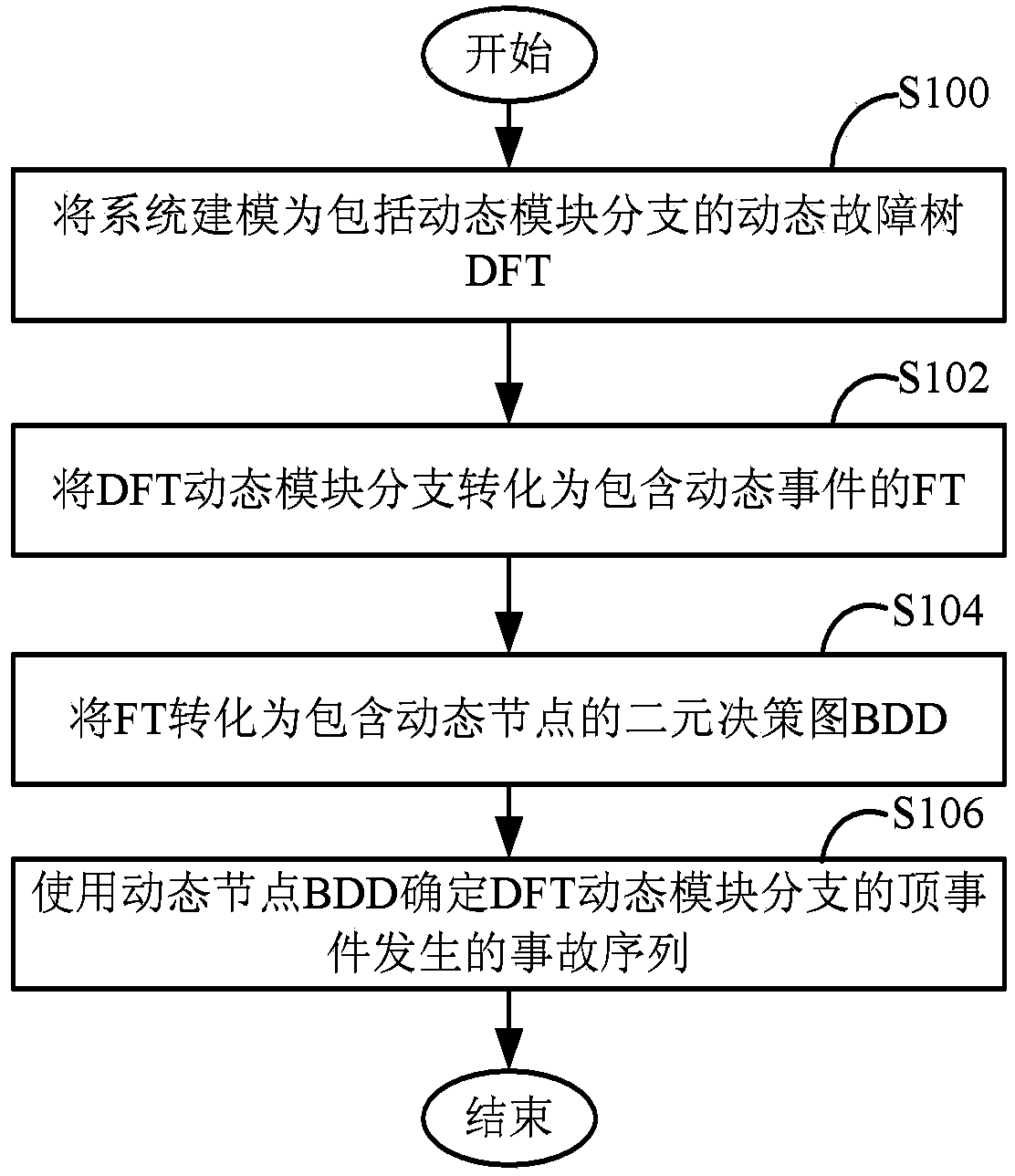 System reliability assessment method and device based on DFT qualitative and quantitative analysis
