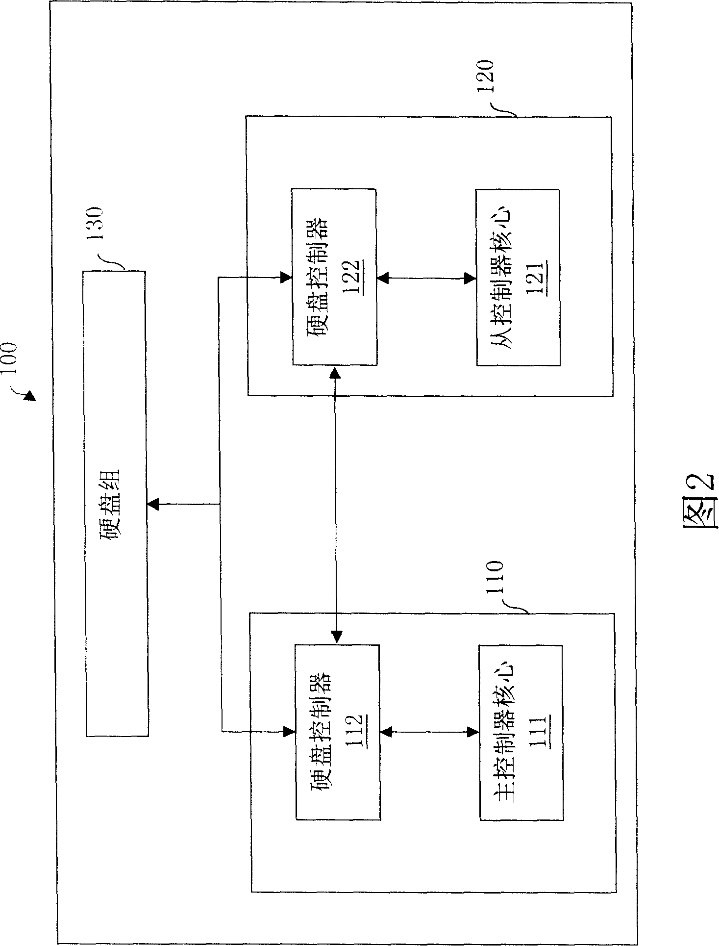 Double-controller communication system and method based on hard disk controller