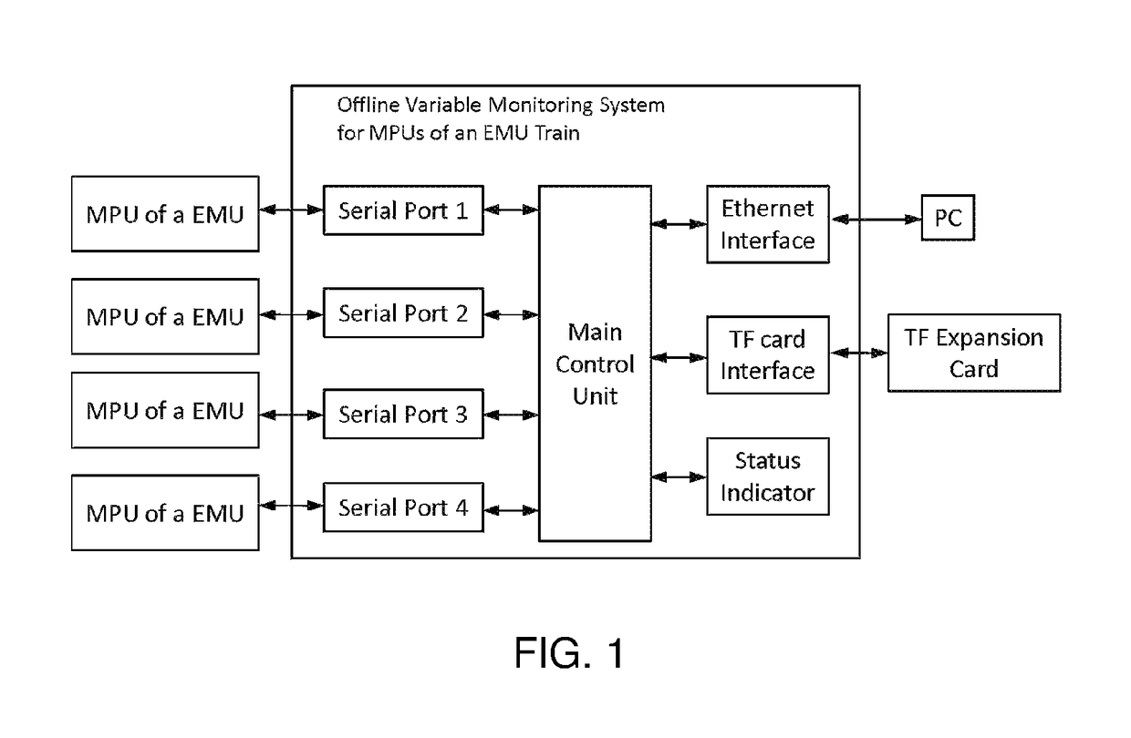 Offline variable monitoring system and method for MPUs of an EMU train