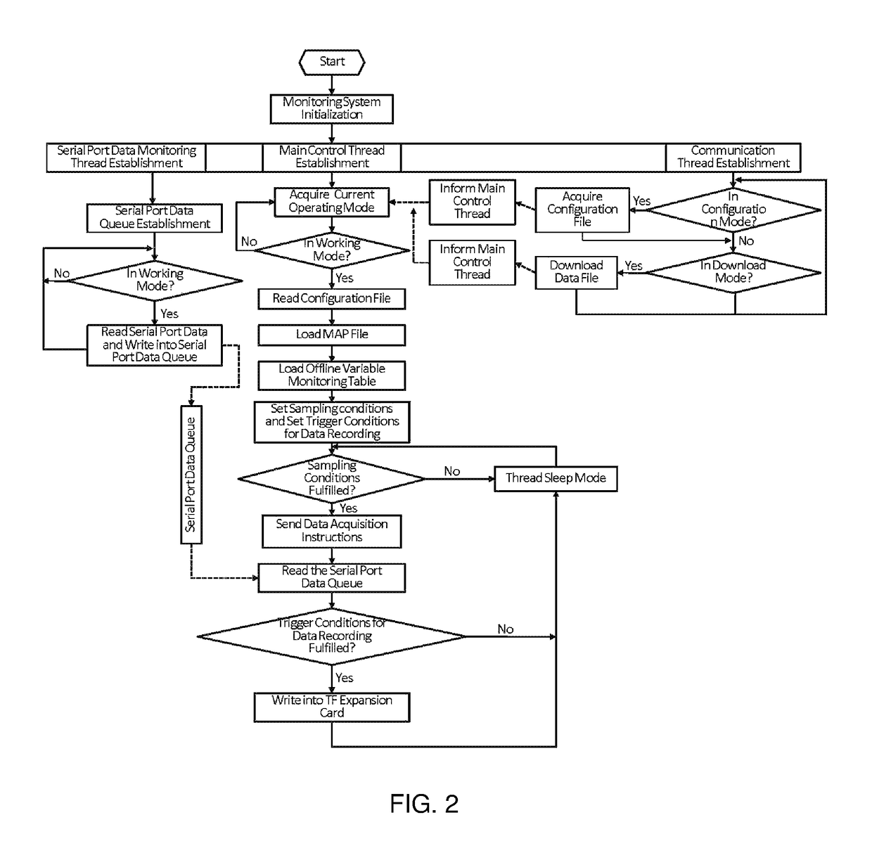 Offline variable monitoring system and method for MPUs of an EMU train