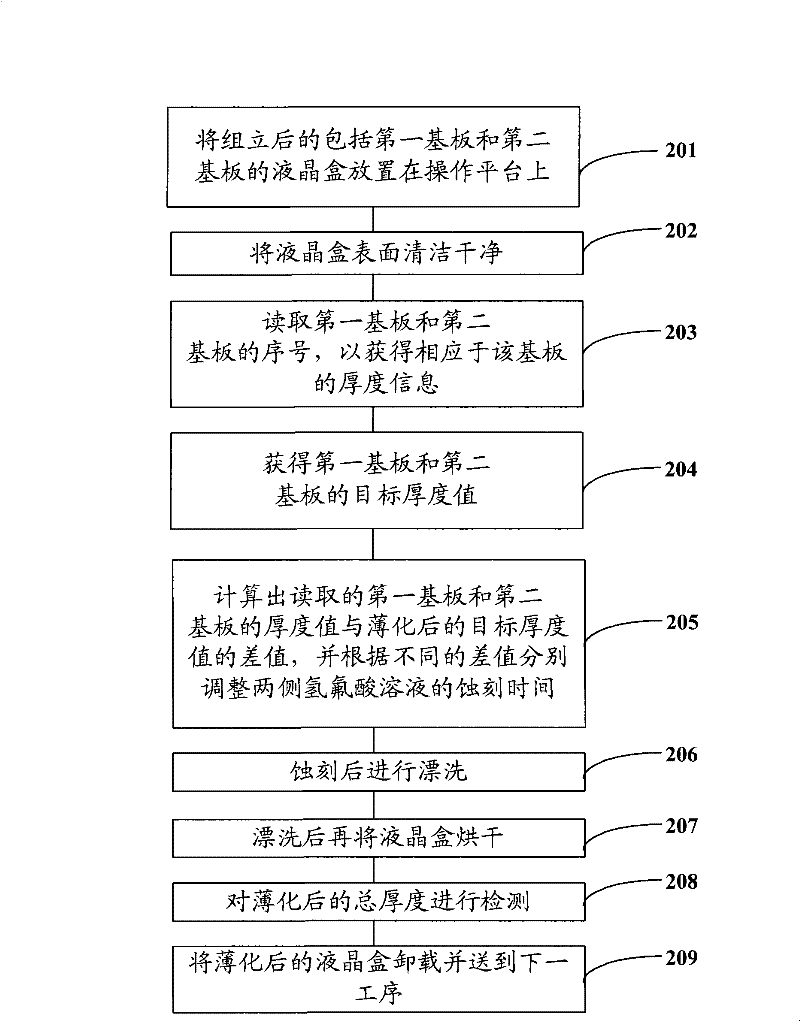 Liquid crystal box thinning method and liquid crystal box thinning equipment