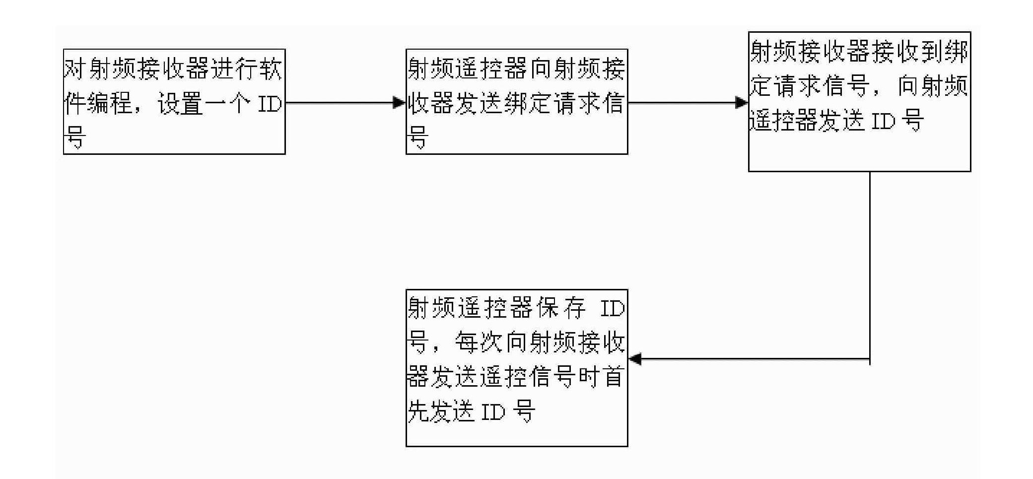 Method for binding radio frequency remote control system