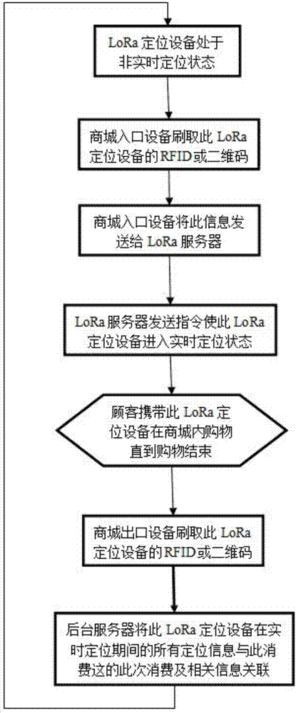 Customer positioning method for shopping mall layout optimization