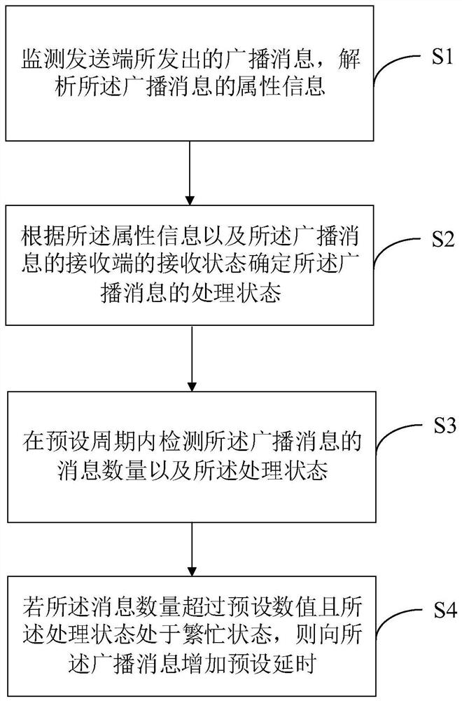 Application broadcast processing method, device and computer-readable storage medium