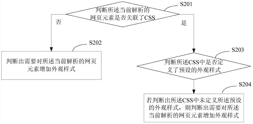 Webpage element drawing method and device