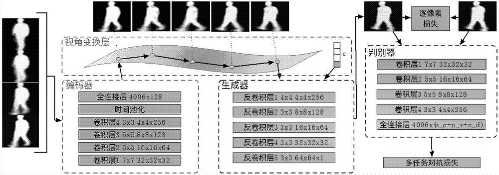 Cross-visual angle gait recognition method based on multitask generation confrontation network