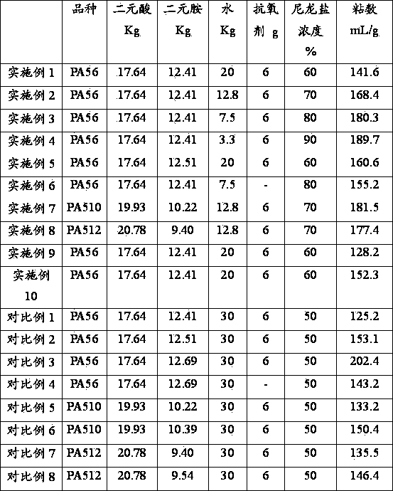 Preparation method of nylon