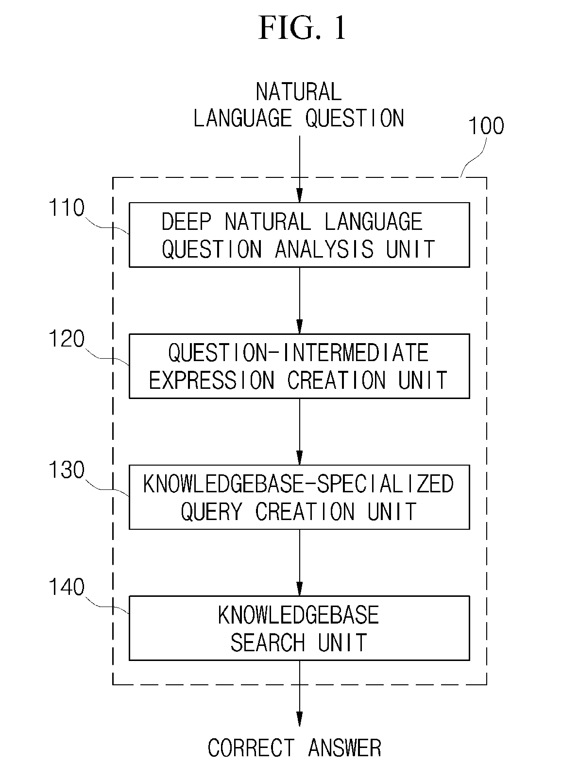 Question answering system and method for structured knowledgebase using deep natural language question analysis