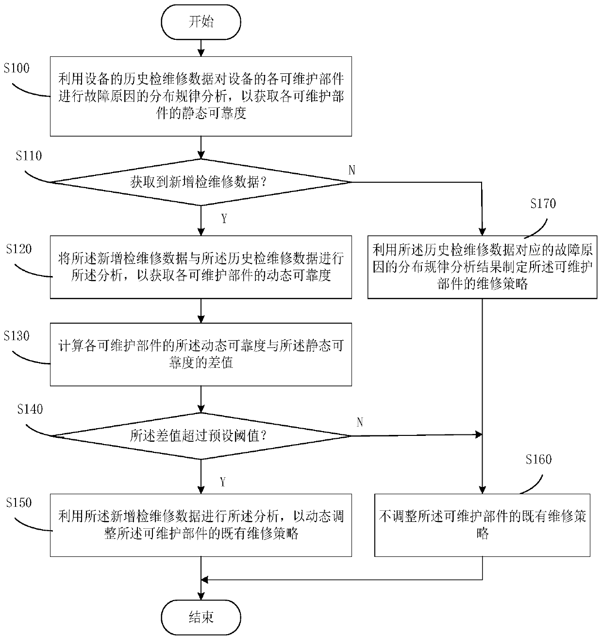 Method and device for dynamically adjusting maintenance strategy, terminal and computer storage medium