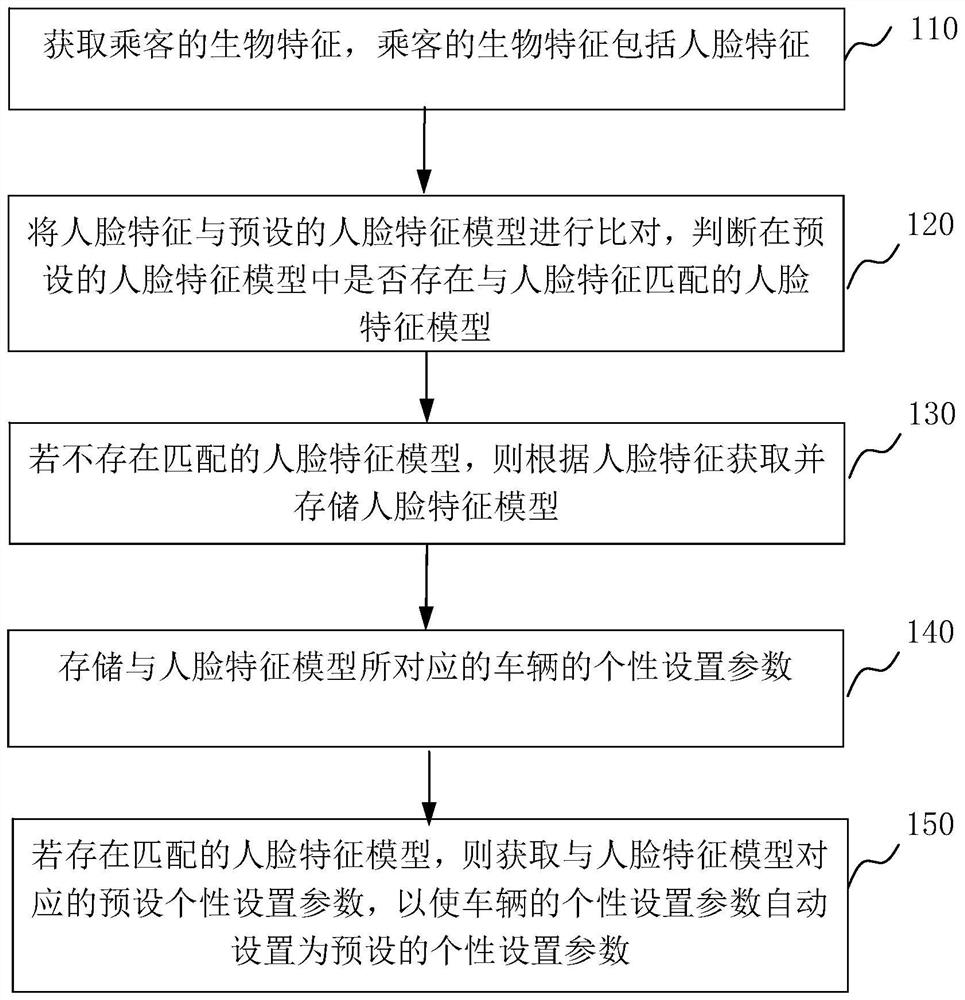 Parameter control method, system and cloud server based on face recognition