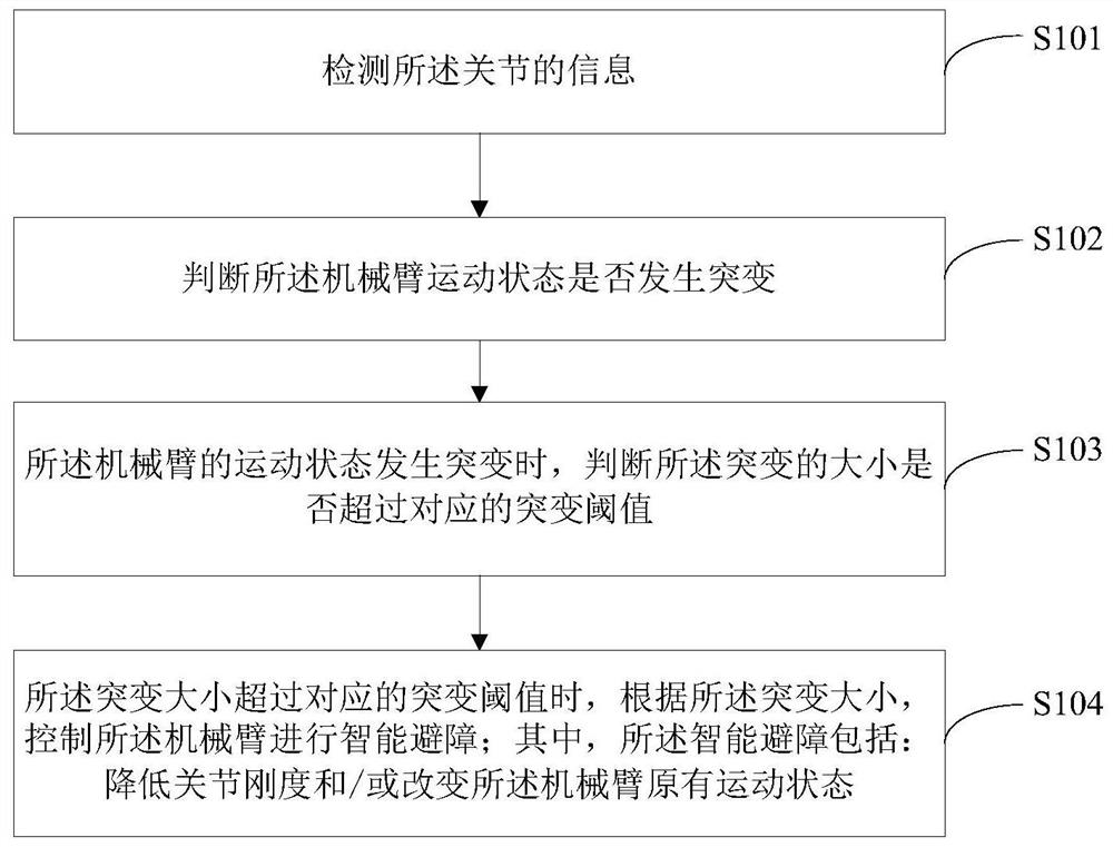 Flexible obstacle avoidance method, system and terminal equipment for a robotic arm