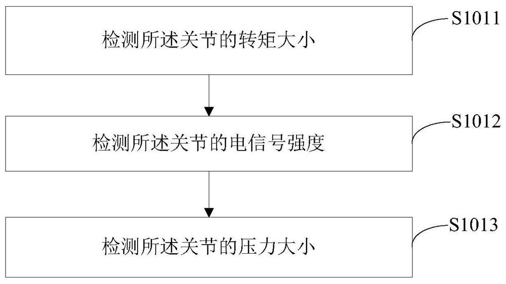 Flexible obstacle avoidance method, system and terminal equipment for a robotic arm