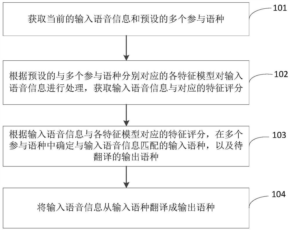 Speech translation method and device