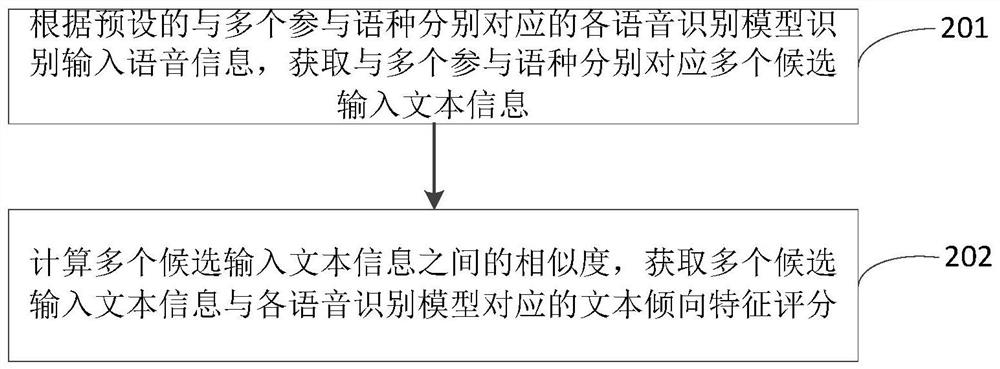 Speech translation method and device