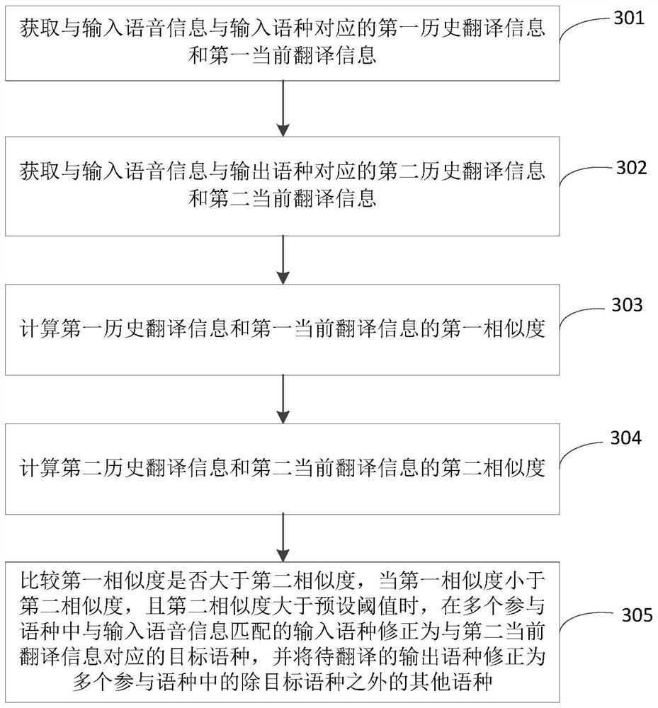 Speech translation method and device