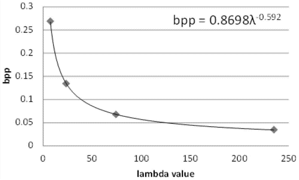 H.265 rate control method for improved R-lambda model