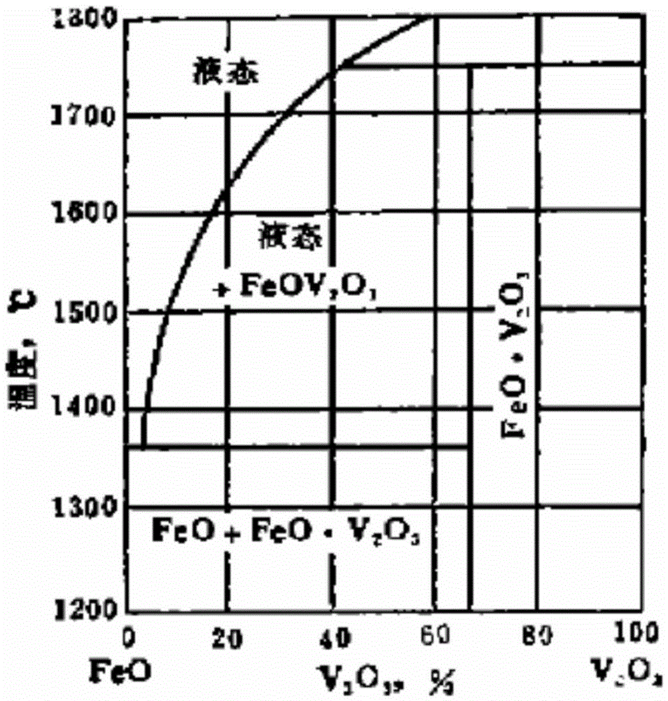 A method for blowing low-silicon vanadium-containing molten iron