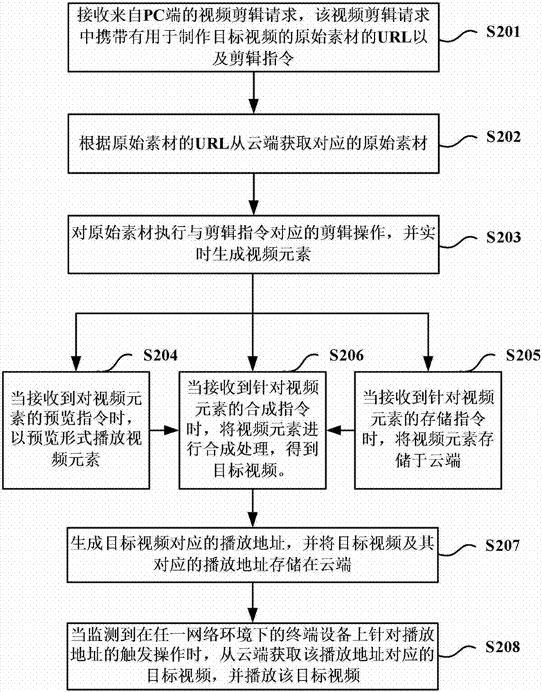 Non-linear editing method, device and system based on cloud