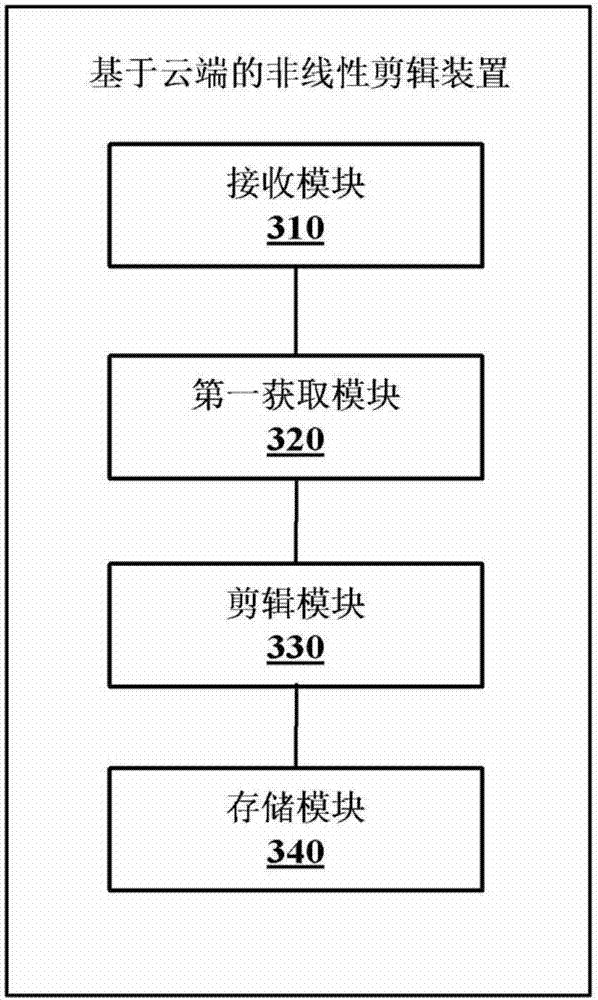 Non-linear editing method, device and system based on cloud