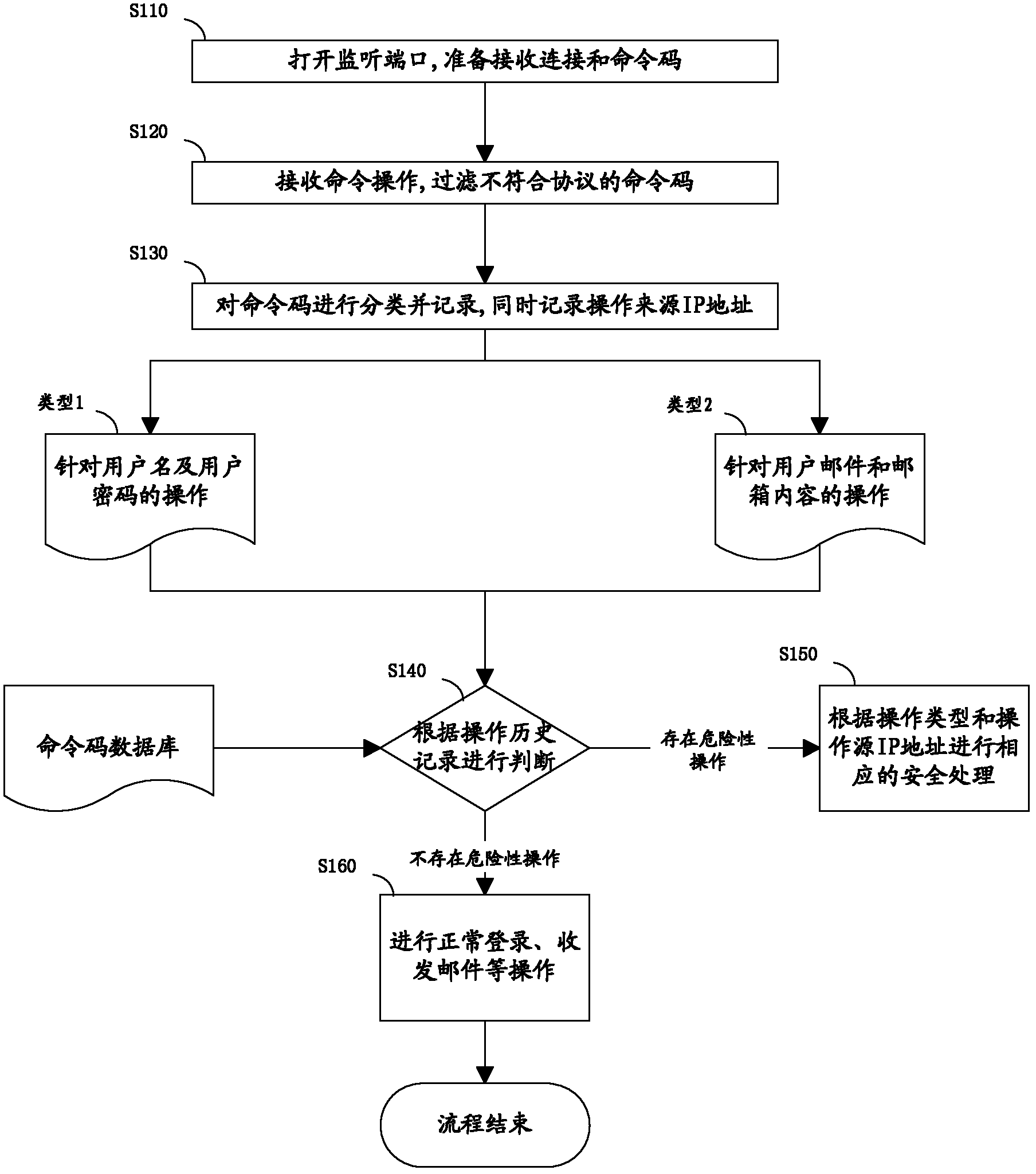 Method and device for monitoring E-mail user behaviors