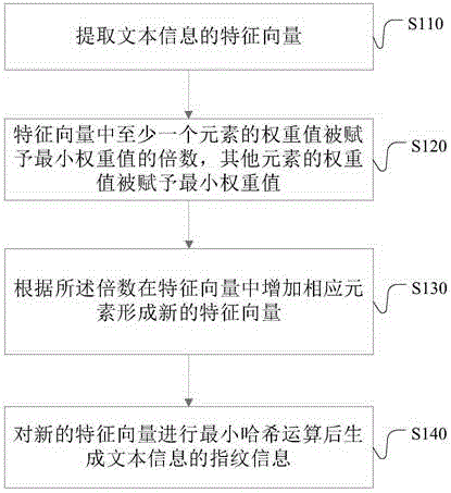Method and device for generating text fingerprint information