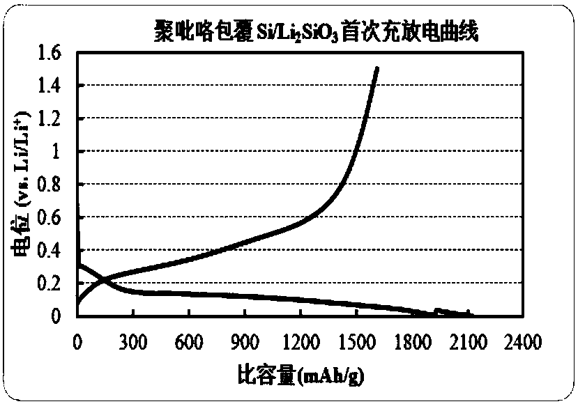 Polymer-coating silicon/lithium metasilicate cathode material and preparation method thereof