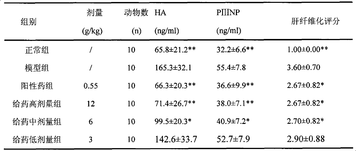 Anti-hepatofibrosis traditional Chinese medicament composition, preparation method thereof and medicament preparation