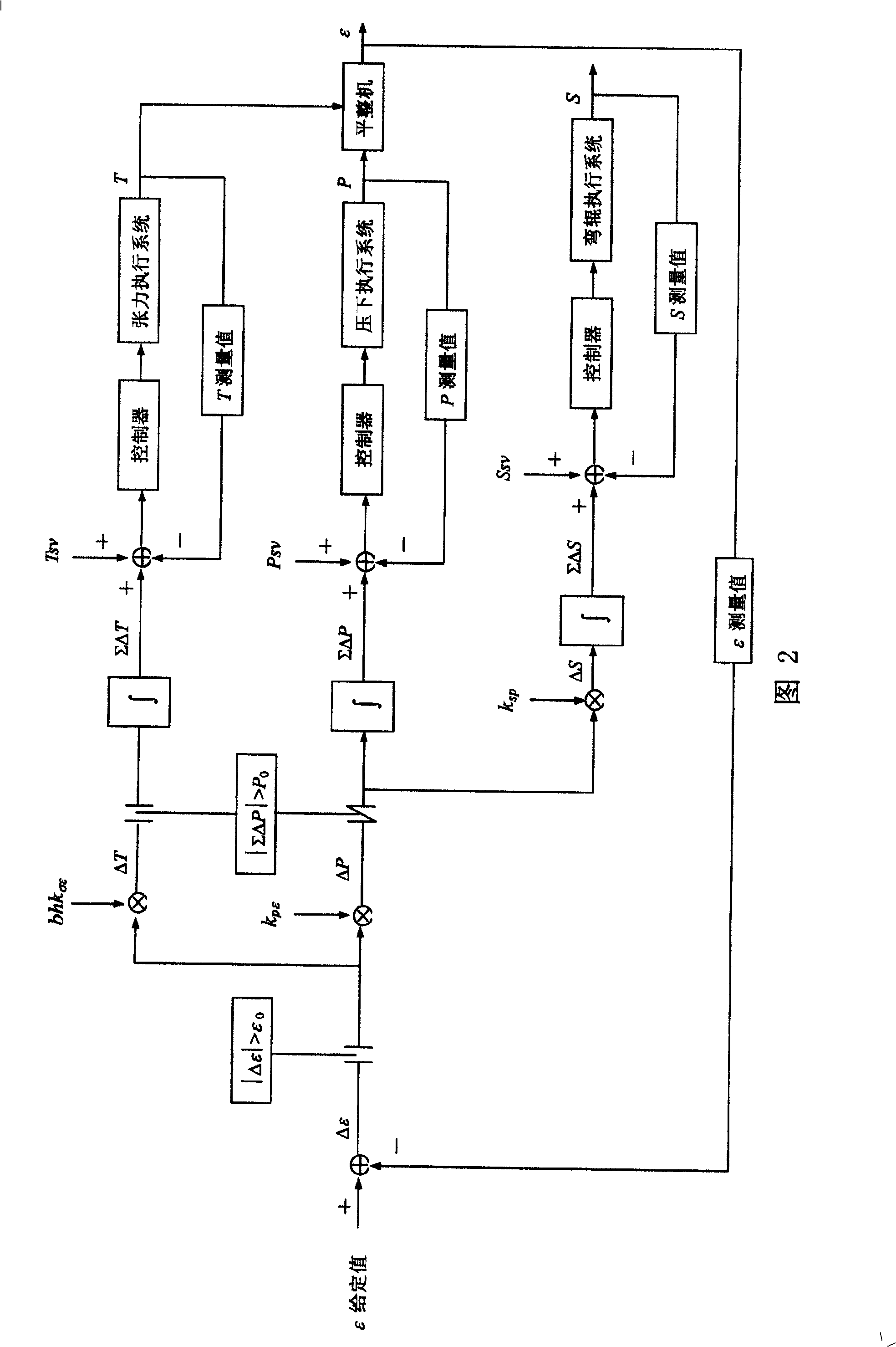 Extension coefficient and plate shape integrated control method in steel strip flattening process