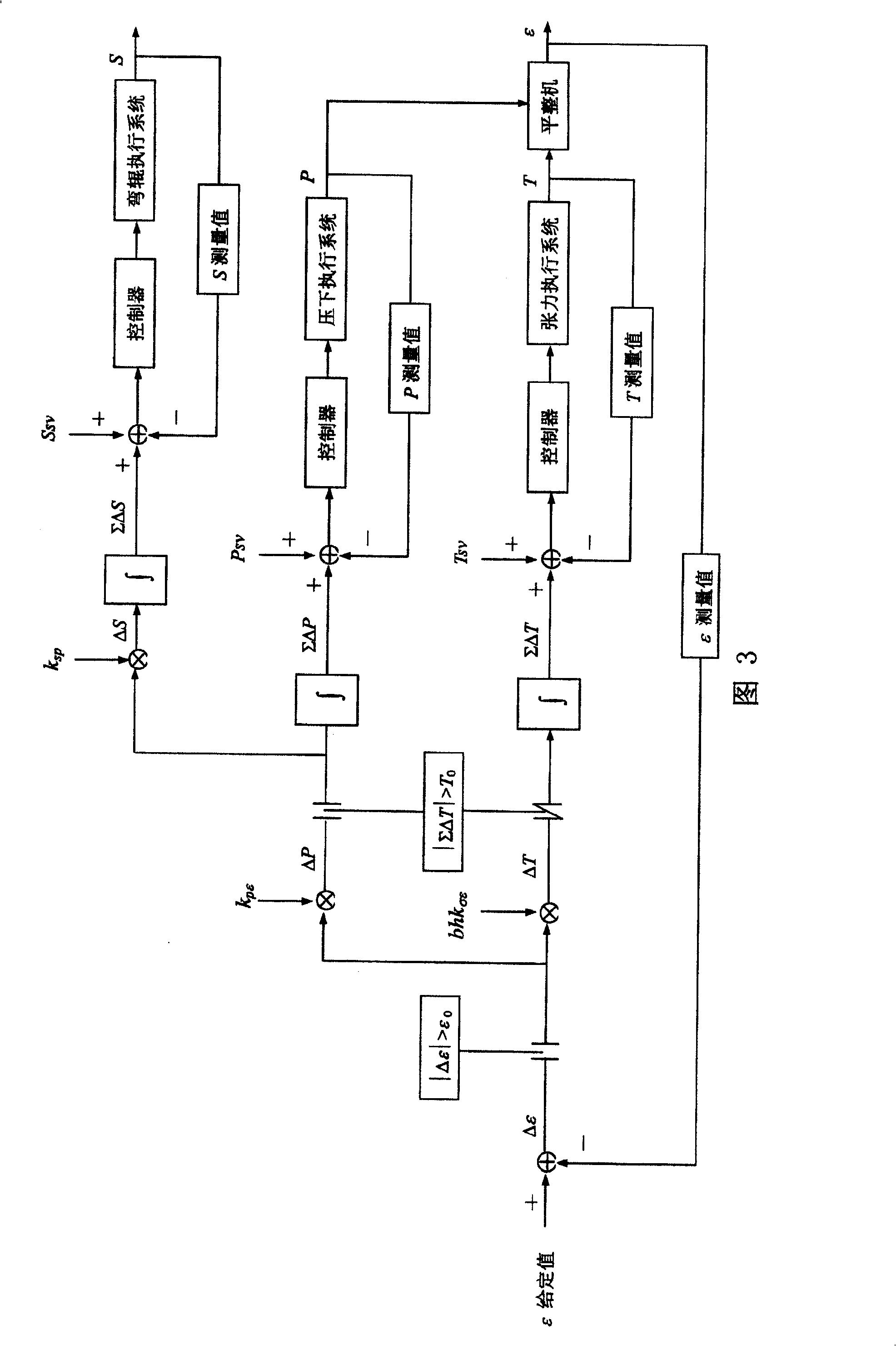 Extension coefficient and plate shape integrated control method in steel strip flattening process