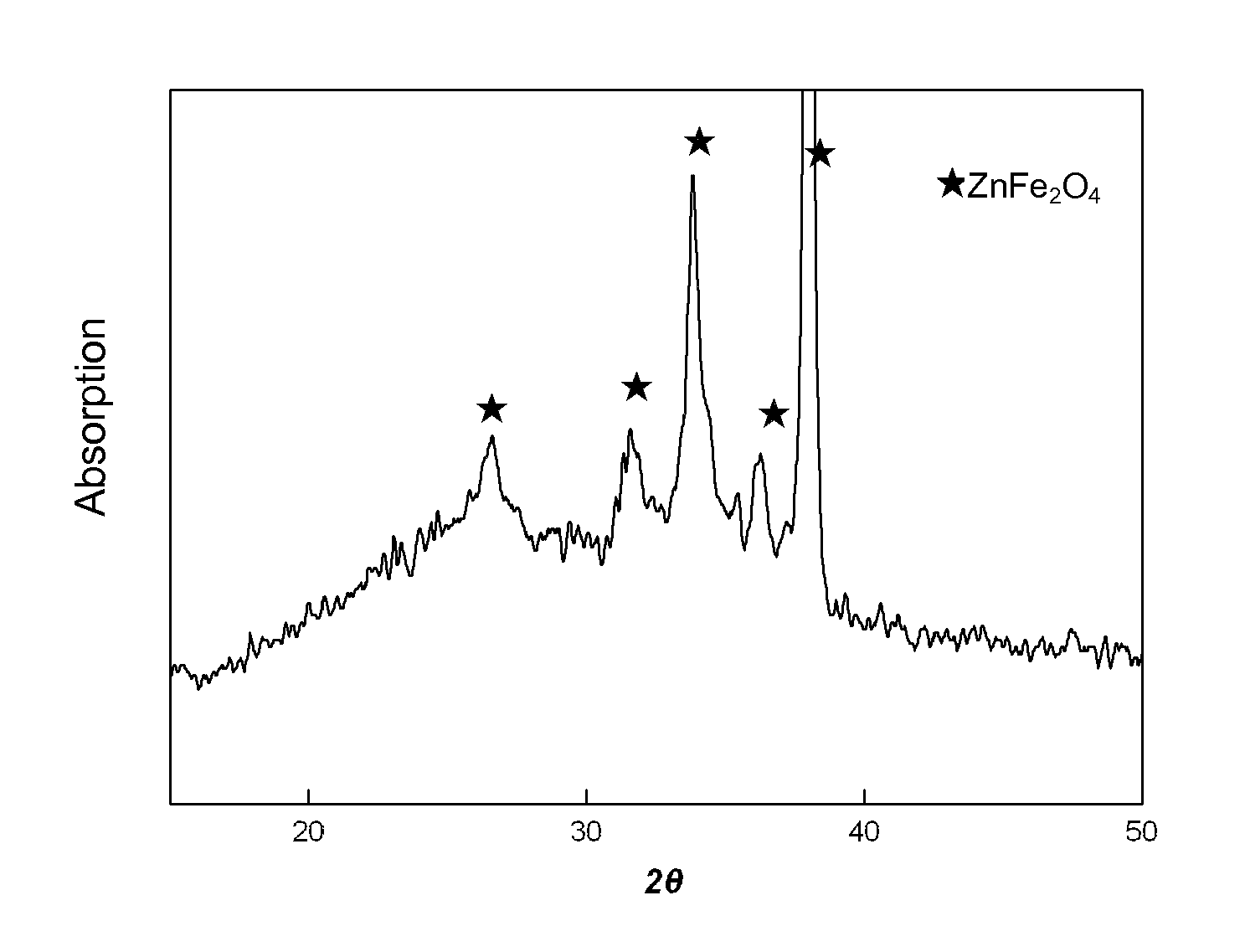 Zinc ferrite thin film, method for manufacturing the same and application thereof