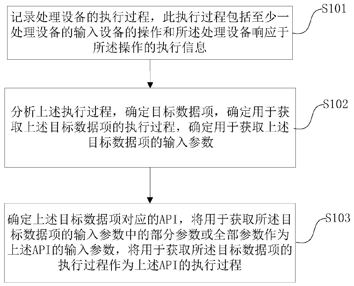 A method and device for automatically implementing api application