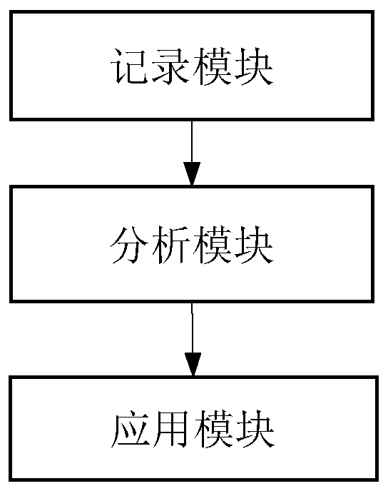 A method and device for automatically implementing api application