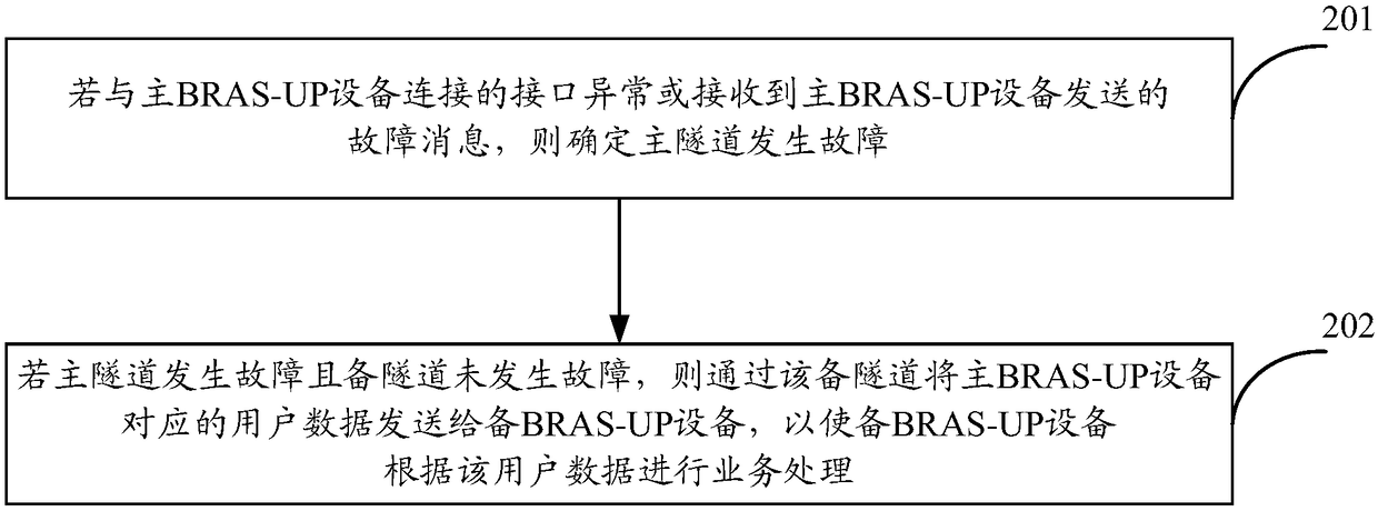 Backup method, device and equipment for forwarding/control separation of BRAS (Broadband Remote Access Server) and machine readable storage medium