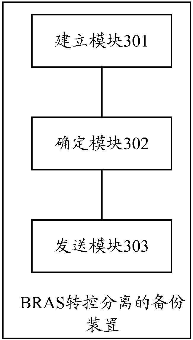 Backup method, device and equipment for forwarding/control separation of BRAS (Broadband Remote Access Server) and machine readable storage medium